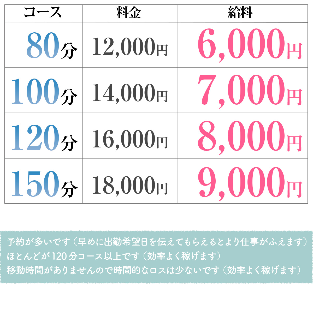予約が多いです。早めに出勤希望日を伝えてもらえるとより仕事が増えます。ほとんどが120分コース以上です。効率よく稼げます。移動時間がありませんので時間的なロスは少ないです。効率よく稼げます。